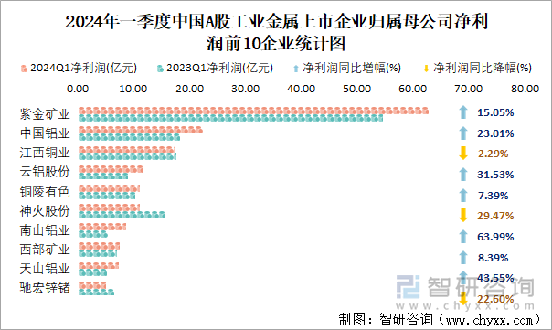 2024年一季度中国A股工业金属上市企业归属母公司净利润前10企业统计图