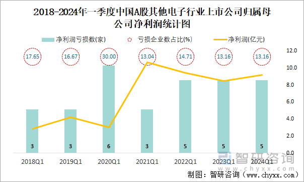 2018-2024年一季度中国A股其他电子行业上市公司归属母公司净利润统计图