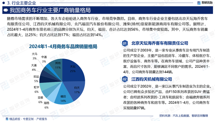 随着市场需求的不断增加，各大车企纷纷进入商务车行业，市场竞争激烈。目前，商务车行业企业主要包括北京天坛海乔客车有限责任公司、江西钧天机械有限公司、北汽福田汽车股份有限公司、潍柴(扬州)亚星新能源商用车有限公司等。据统计，2024年1-4月商务车排名前三的品牌分别为天坛、钧天、福田，合计占比达到56%，市场集中度较高。其中，天坛商务车销量占比最大，达25%；钧天占比达到17%；福田占比达到14%。