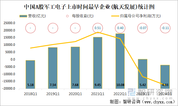 中国A股军工电子上市时间最早企业(航天发展)统计图