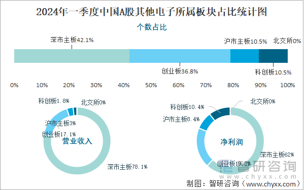 2024年一季度中国A股其他电子所属板块占比统计图