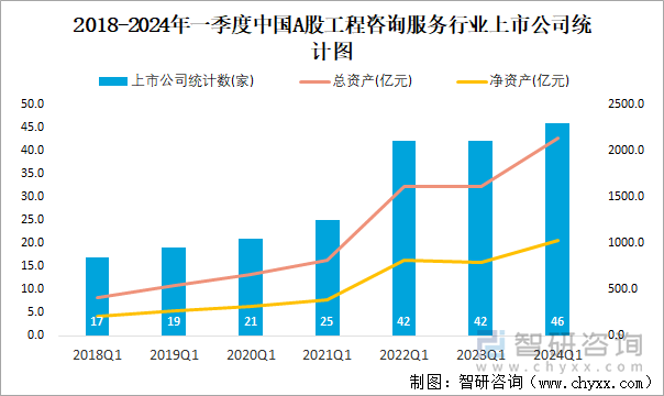 2018-2024年一季度中国A股工程咨询服务行业上市公司统计图