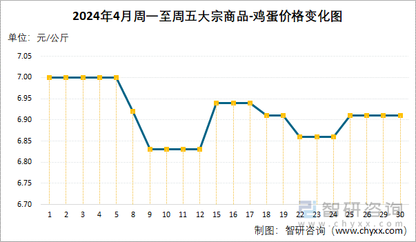 2024年4月周一至周五大宗商品-鸡蛋价格变化图