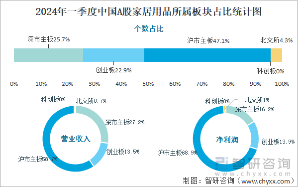 2024年一季度中国A股家居用品所属板块占比统计图