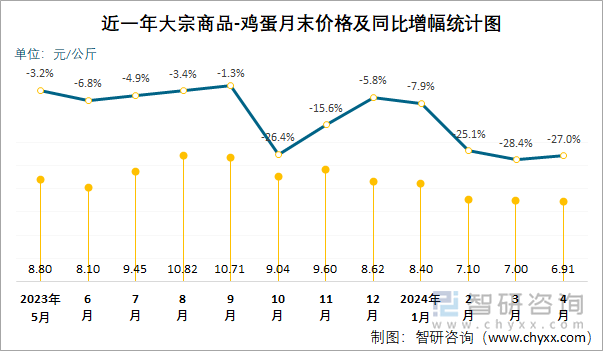 近一年大宗商品-鸡蛋月末价格及同比增幅统计图