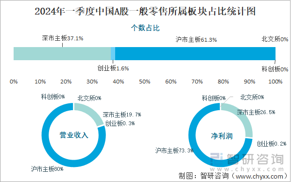 2024年一季度中国A股一般零售所属板块占比统计图