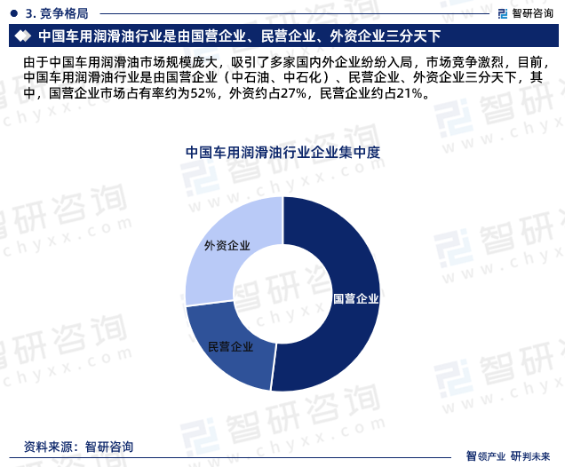 由于中国车用润滑油市场规模庞大，吸引了多家国内外企业纷纷入局，市场竞争激烈，目前，中国车用润滑油行业是由国营企业（中石油、中石化）、民营企业、外资企业三分天下，其中，国营企业市场占有率约为52%，外资约占27%，民营企业约占21%。