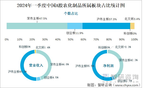 2024年一季度中国A股农化制品所属板块占比统计图