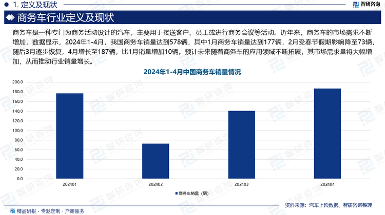 商务车是一种专门为商务活动设计的汽车，主要用于接送客户、员工或进行商务会议等活动。近年来，商务车的市场需求不断增加，数据显示，2024年1-4月，我国商务车销量达到578辆，其中1月商务车销量达到177辆，2月受春节假期影响降至73辆，随后3月逐步恢复，4月增长至187辆，比1月销量增加10辆。预计未来随着商务车的应用领域不断拓展，其市场需求量将大幅增加，从而推动行业销量增长。