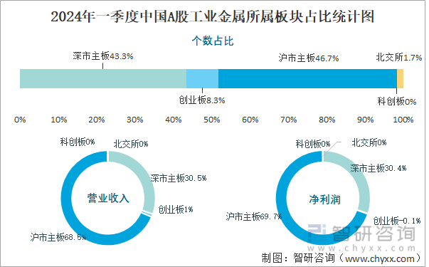 2024年一季度中国A股工业金属所属板块占比统计图