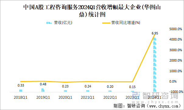 中国A股工程咨询服务2024Q1营收增幅最大企业(华图山鼎)统计图