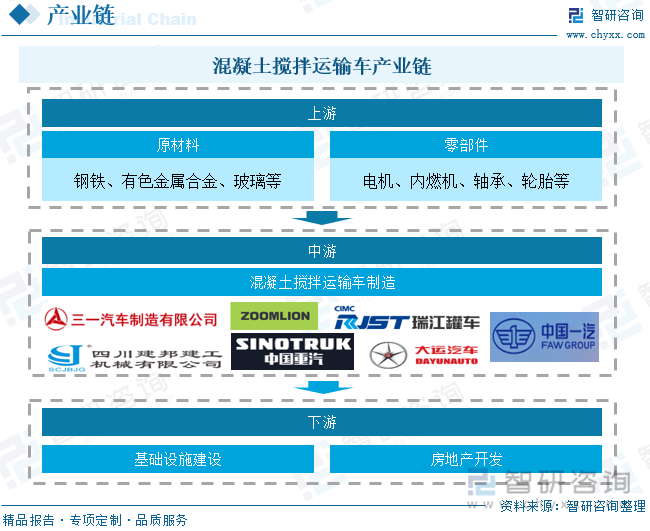 混凝土搅拌运输车产业链