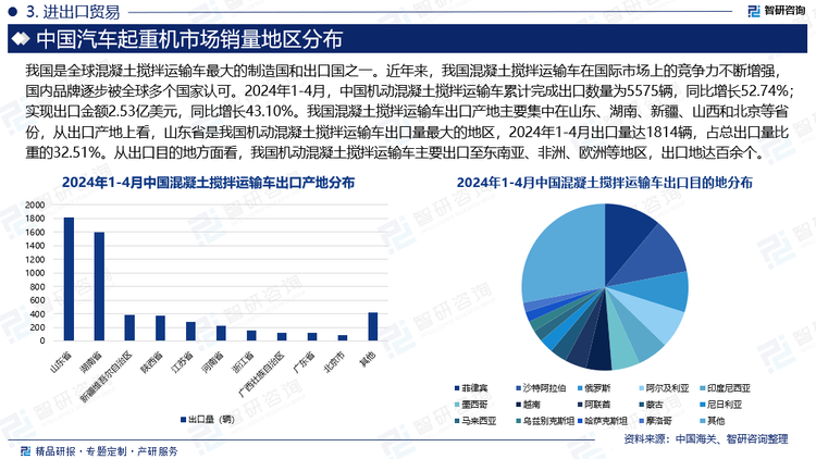 我国是全球混凝土搅拌运输车最大的制造国和出口国之一。近年来，我国混凝土搅拌运输车在国际市场上的竞争力不断增强，国内品牌逐步被全球多个国家认可。2024年1-4月，中国机动混凝土搅拌运输车累计完成出口数量为5575辆，同比增长52.74%；实现出口金额2.53亿美元，同比增长43.10%。我国混凝土搅拌运输车出口产地主要集中在山东、湖南、新疆、山西和北京等省份，从出口产地上看，山东省是我国机动混凝土搅拌运输车出口量最大的地区，2024年1-4月出口量达1814辆，占总出口量比重的32.51%。从出口目的地方面看，我国机动混凝土搅拌运输车主要出口至东南亚、非洲、欧洲等地区，出口地达百余个。