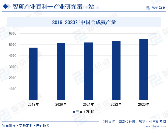 2019-2023年中国合成氨产量