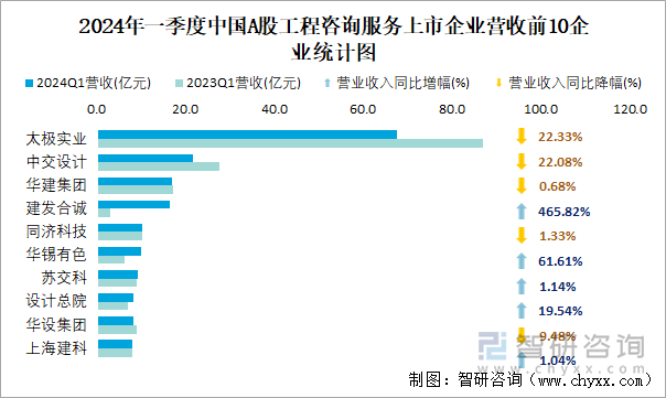 2024年一季度中国A股工程咨询服务上市企业营收前10企业统计图