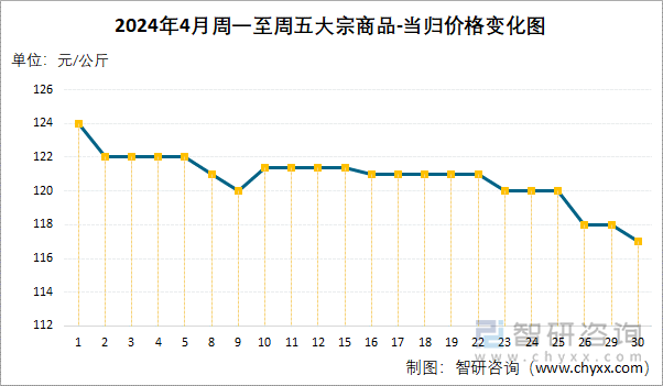 2024年4月周一至周五大宗商品-当归价格变化图