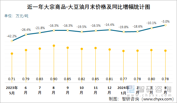 近一年大宗商品-大豆油月末价格及同比增幅统计图