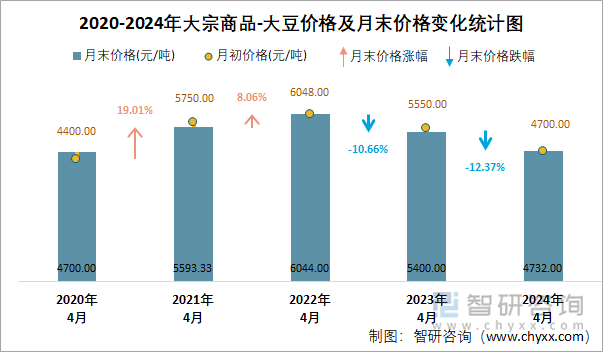 2020-2024年大宗商品-大豆价格及月末价格变化统计图