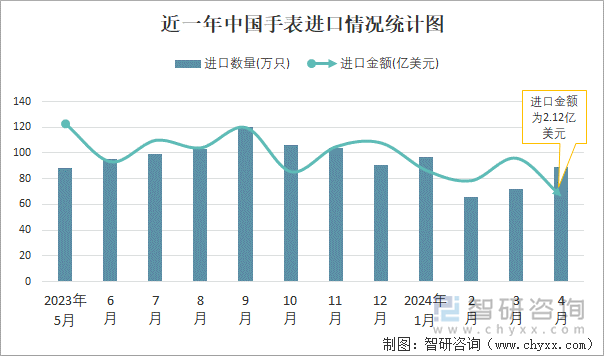 近一年中国手表进口情况统计图