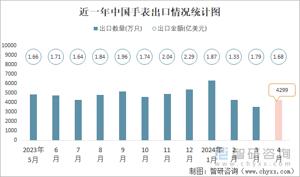 近一年中国手表出口情况统计图