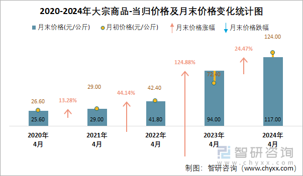 2020-2024年大宗商品-当归价格及月末价格变化统计图