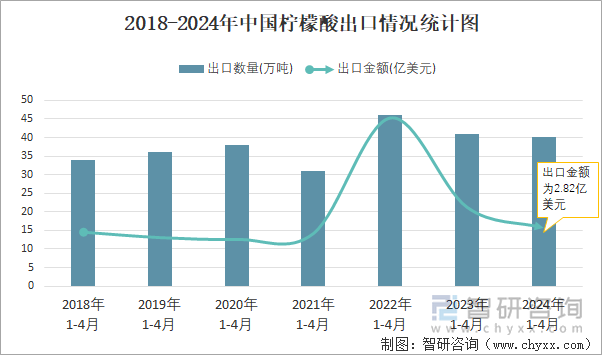 2018-2024年中国柠檬酸出口情况统计图