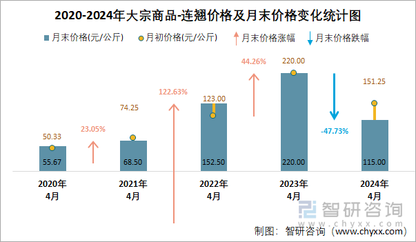 2020-2024年大宗商品-连翘价格及月末价格变化统计图