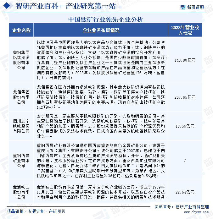 中国钛矿行业领先企业分析