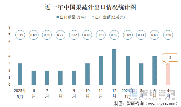 近一年中国果蔬汁出口情况统计图