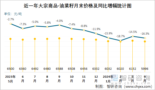 近一年大宗商品-油菜籽月末价格及同比增幅统计图