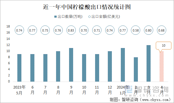 近一年中国柠檬酸出口情况统计图