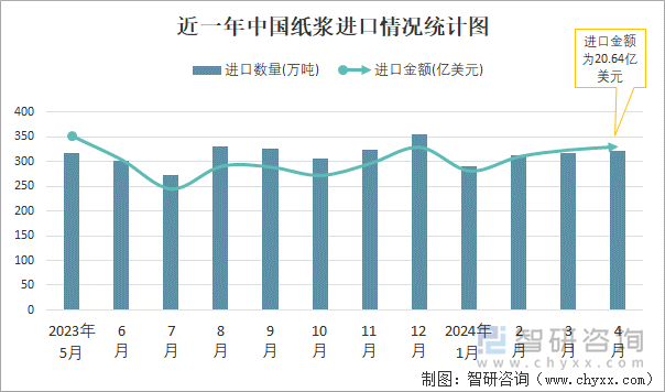 近一年中国纸浆进口情况统计图