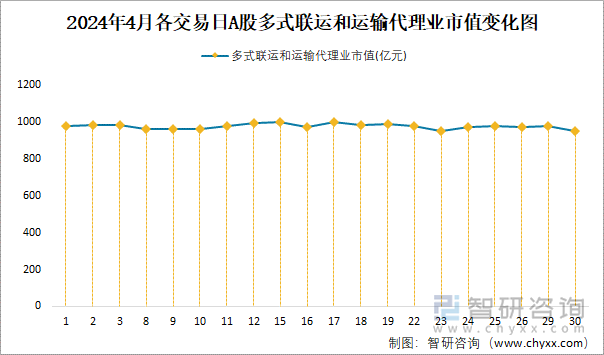 2024年4月各交易日A股多式联运和运输代理业市值变化图