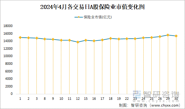 2024年4月各交易日A股保险业市值变化图