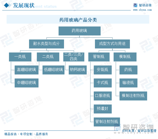 药用玻璃产品分类