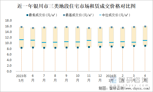 近一年银川市三类地段住宅市场租赁成交价格对比图