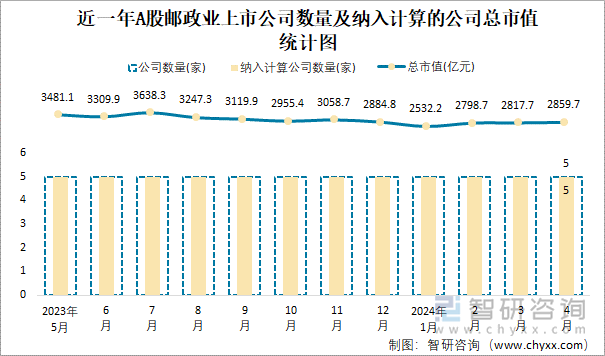 近一年A股邮政业上市公司数量及纳入计算的公司总市值统计图