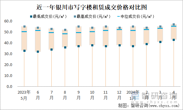 近一年银川市写字楼租赁成交价格对比图