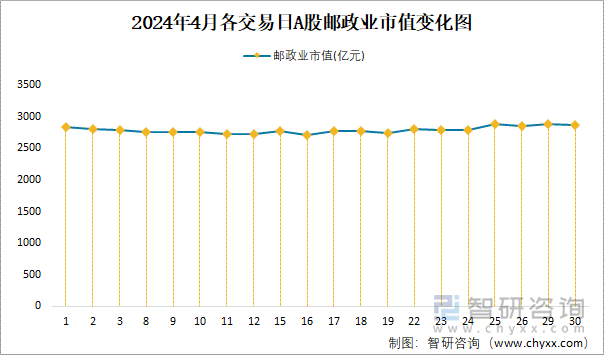 2024年4月各交易日A股邮政业市值变化图