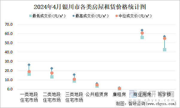 2024年4月银川市各类房屋租赁价格统计图