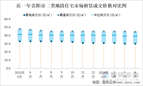 近一年贵阳市二类地段住宅市场租赁成交价格对比图