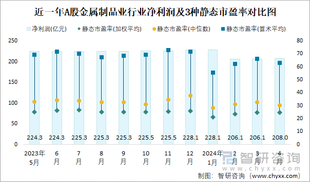 近一年A股金属制品业行业净利润及3种静态市盈率对比图