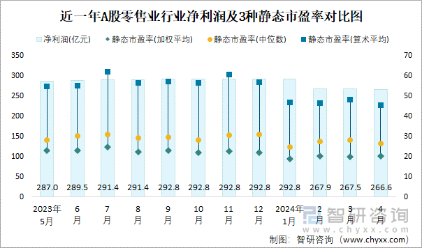 近一年A股零售业行业净利润及3种静态市盈率对比图