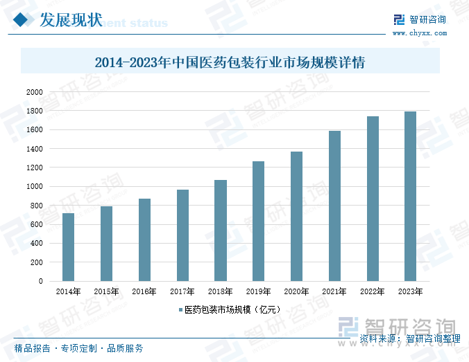 2014-2023年中国医药包装行业市场规模详情