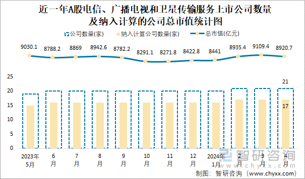 近一年A股电信、广播电视和卫星传输服务上市公司数量及纳入计算的公司总市值统计图