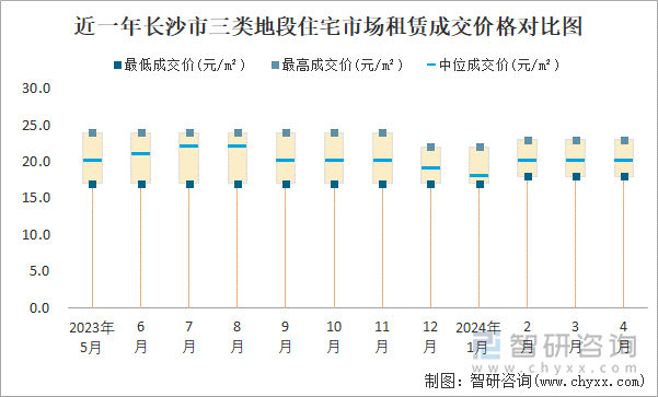 近一年长沙市三类地段住宅市场租赁成交价格对比图