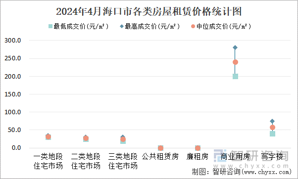 2024年4月海口市各类房屋租赁价格统计图