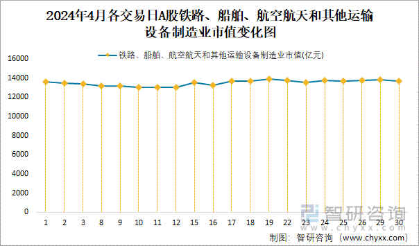 2024年4月各交易日A股铁路、船舶、航空航天和其他运输设备制造业市值变化图