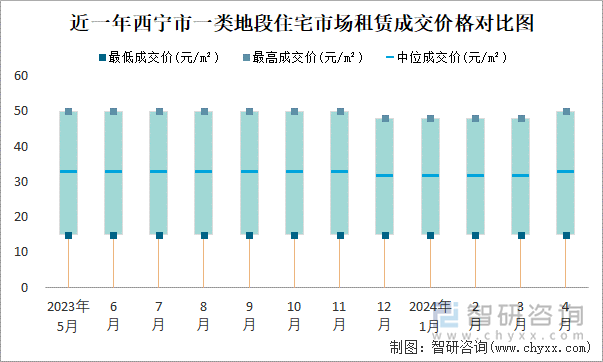 近一年西宁市一类地段住宅市场租赁成交价格对比图