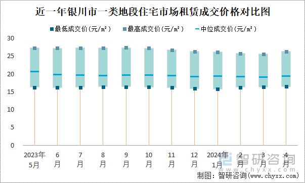 近一年银川市一类地段住宅市场租赁成交价格对比图